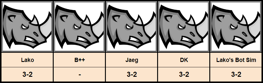 Predictions are Lako: 3-2, B++: NA, Jaeg:3-2, DK:3-2, Lako's Bot Sim:3-2 